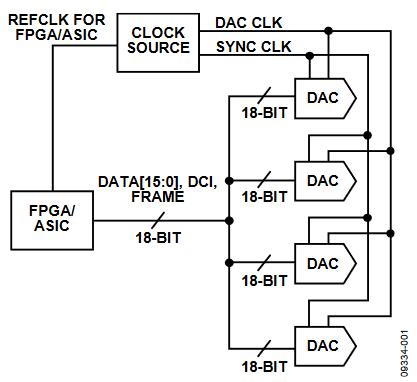 Figure 1. Block Diagram of Synchronizing Multiple AD9122 TxDAC+ Converters.