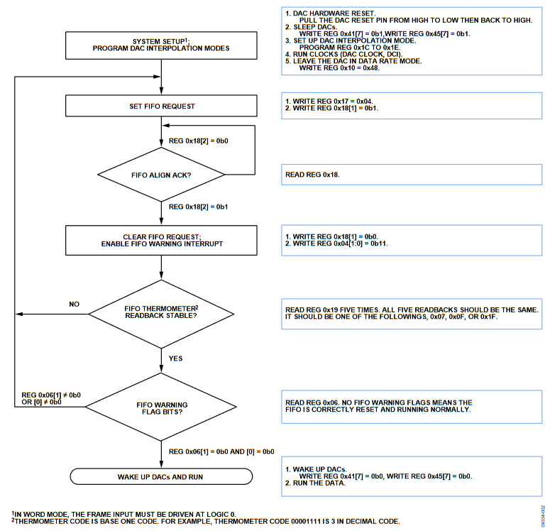 Figure 2. SPI Command Flowchart, Synchronization Off.