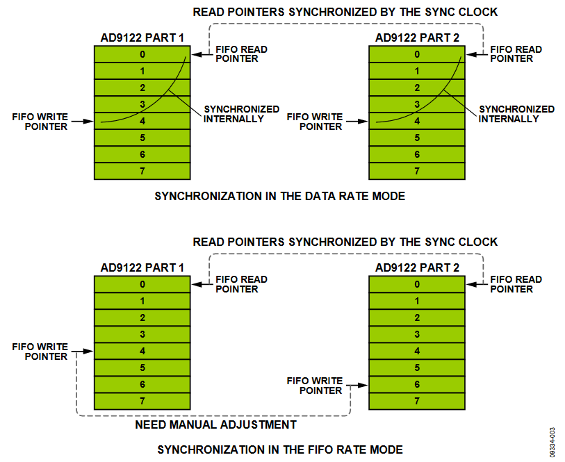 Figure 3. FIFO Reset Operation, Data Rate Mode vs. FIFO Rate Mode.