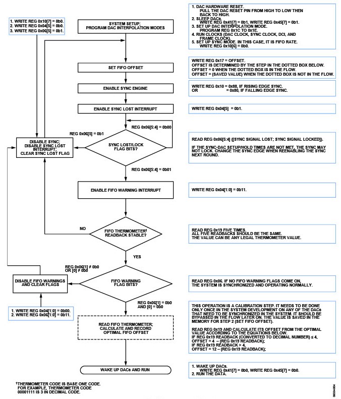 Figure 4. SPI Command Flowchart, FIFO Rate Mode, Synchronization On.