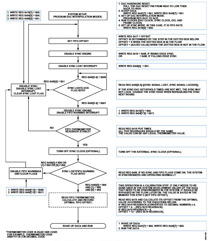 Figure 5. SPI Command Flow Chart, FIFO Rate Mode, One-Time Synchronization.