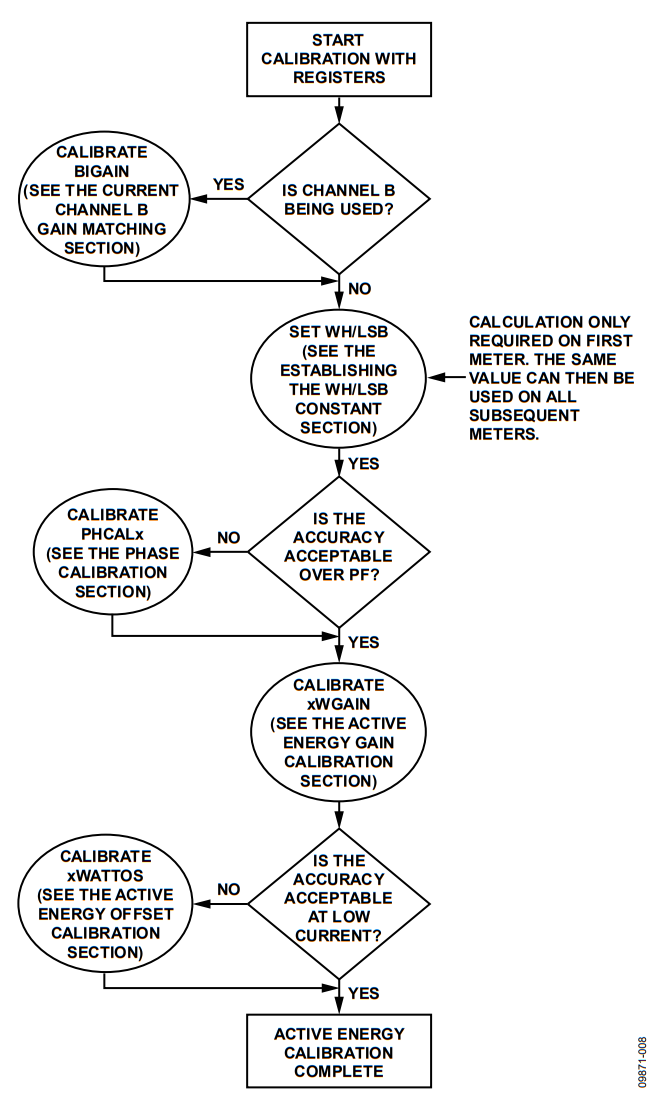 Figure 8. Active Energy Calibration Flow—Registers.