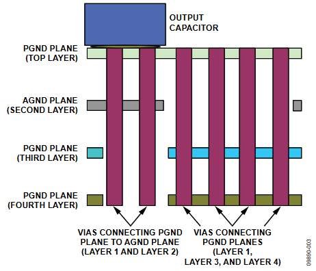 Figure 3. Cross-Section View: Connecting PGND Planes to Improve Heat Dissipation.