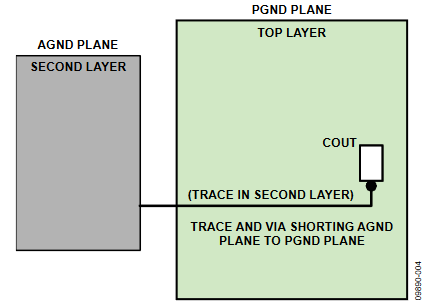 Figure 4. AGND Plane-to-PGND Plane Connection.