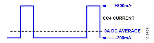 Figure 11. Current Waveform Through CC4