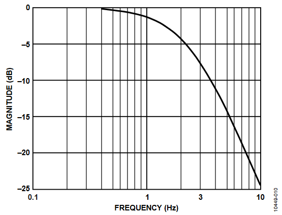 Figure 10. Frequency Response of the LPF Used to Filter Instantaneous Power in Each Phase.