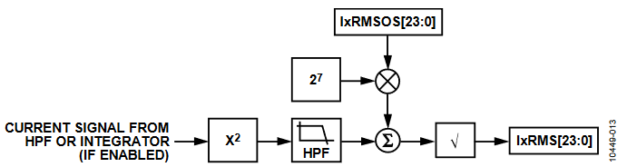 Figure 13. IRMS Signal Path.