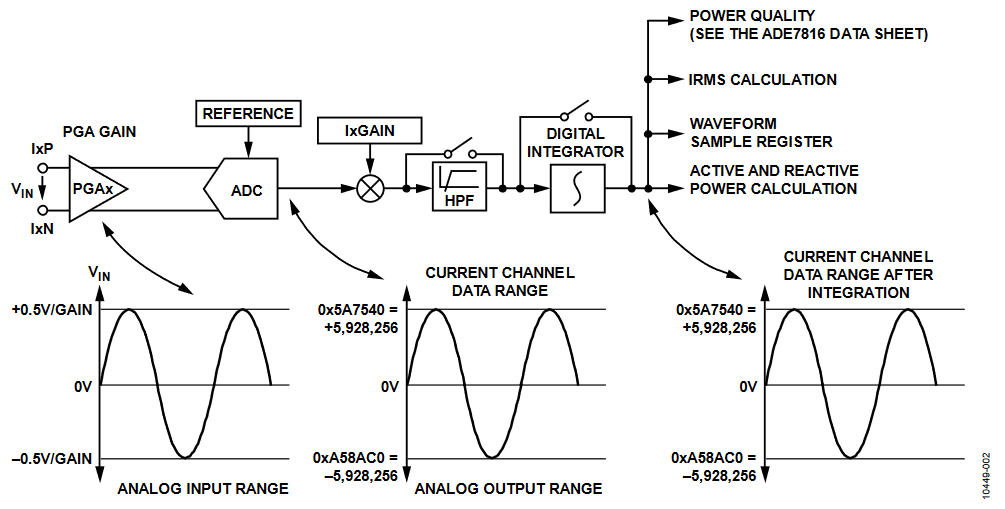 Figure 2. Current Channel Signal Path.