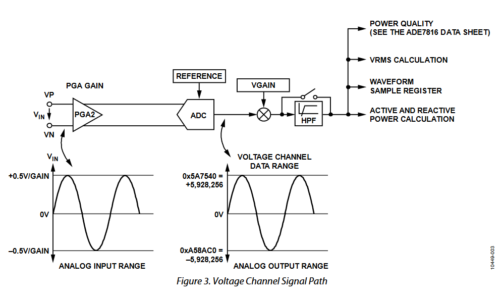 Figure 3. Voltage Channel Signal Path.