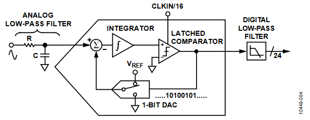 Figure 4. First-Order Σ-∆ ADC.