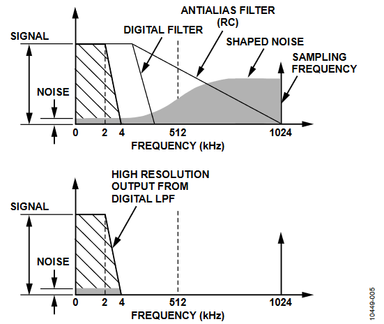 Figure 5. Noise Reduction Due to Oversampling and Noise Shaping in the Analog Modulator.