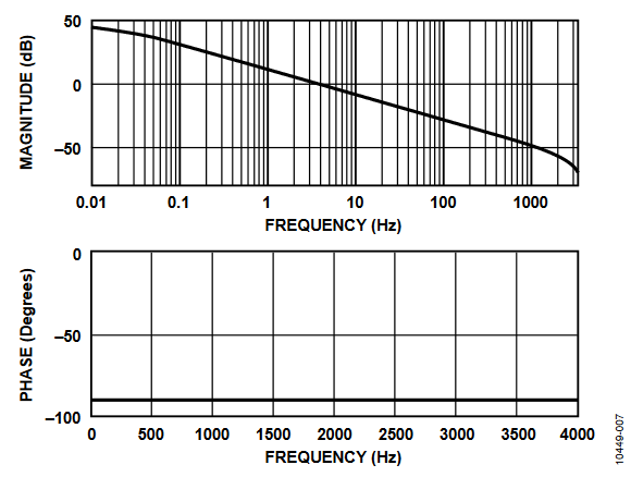 Figure 7. Combined Gain and Phase Response of the Digital Integrator.