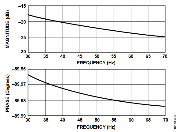 Figure 8. Combined Gain and Phase Response of the Digital Integrator (30 Hz to 70 Hz).