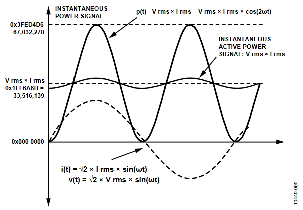 Figure 9. Active Power Calculation.