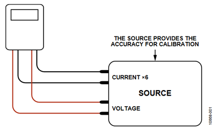 Figure 1. Accurate Source.