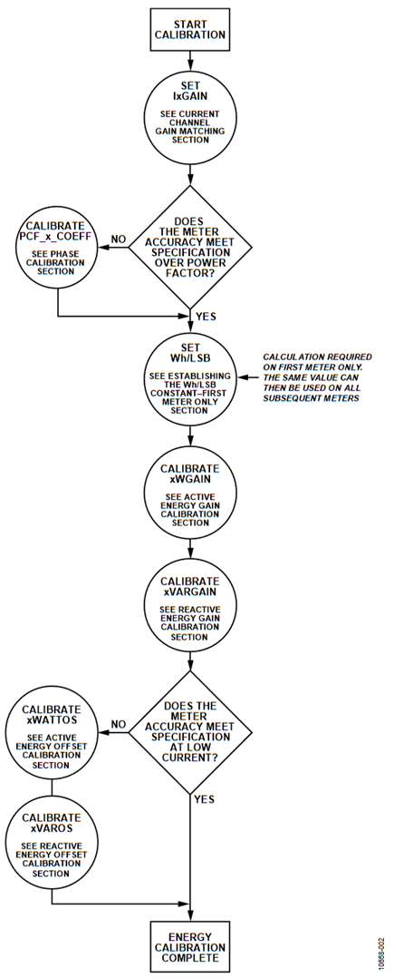 Figure 2. Active Energy Calibration Flow.