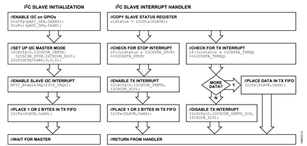 Figure 14. Slave Transmit Flowchart.