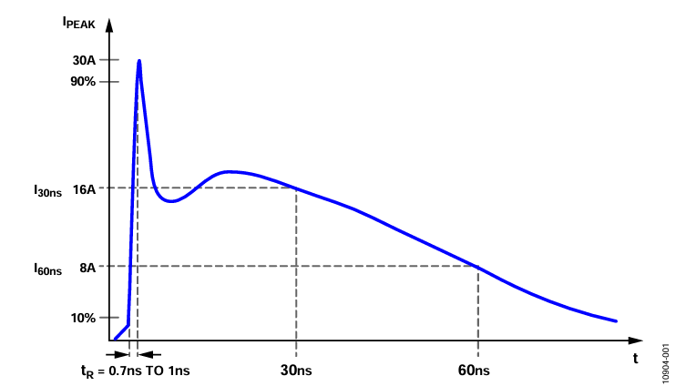 Figure 2. IEC 61000-4-2 ESD Waveform (8 kV).