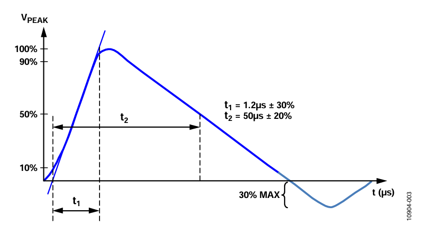 Figure 4. IEC 61000-4-5 Surge 1.2 µs/50 µs Waveform.