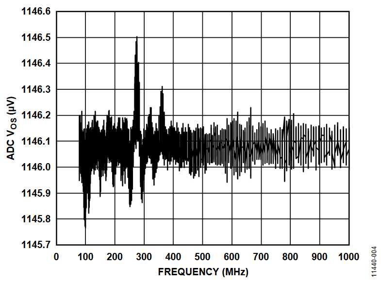 Figure 4. Error vs. Frequency of AD7192 EMC Board.