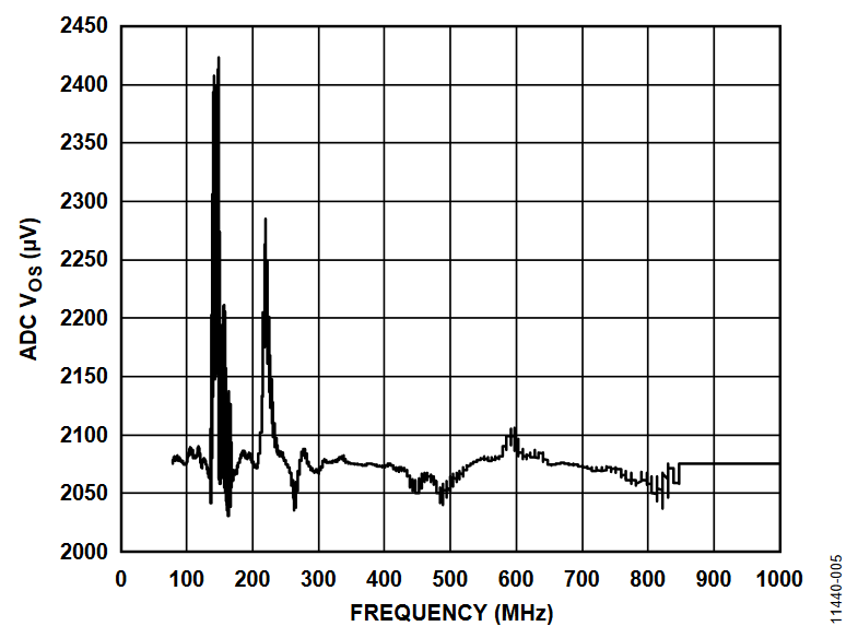 Figure 5. Radiated Immunity of AD7192 Evaluation Board.