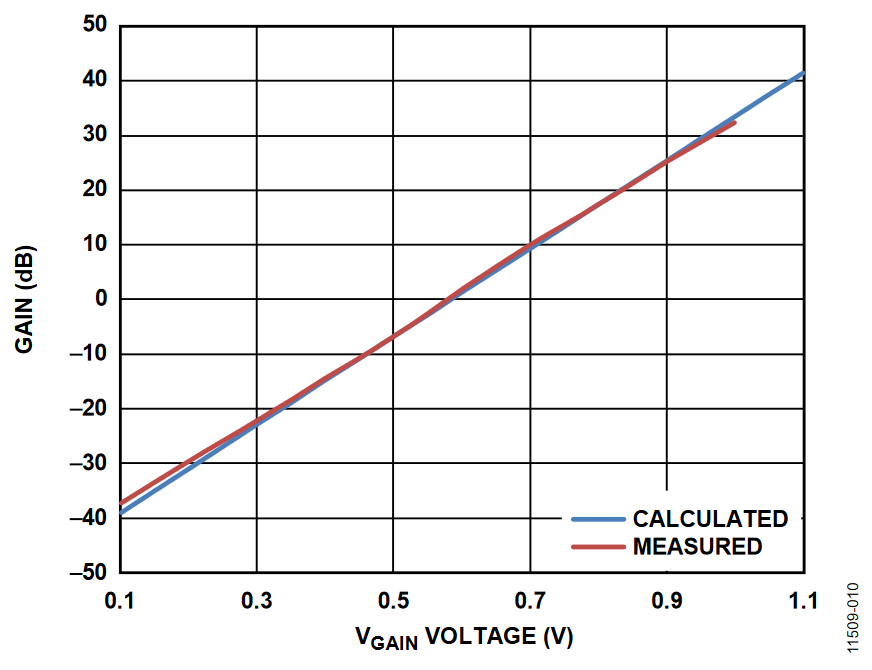 Figure 10. Gain vs. VGAIN, Measured and Calculated with Input Resistors of 41.2 kΩ.