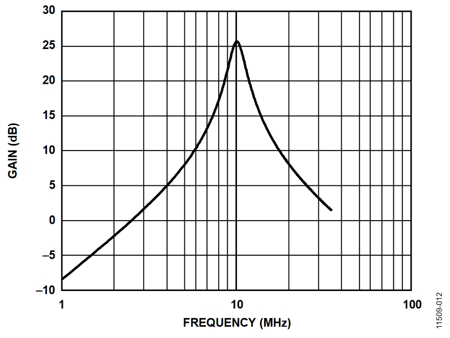 Figure 12. Minimum Gain Calculations Using L = 3.97 µH, C = 63.7 pF.