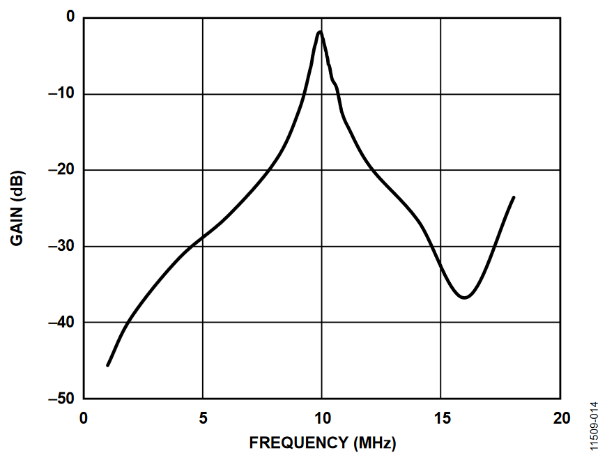 Figure 14. Frequency Response of Filter.