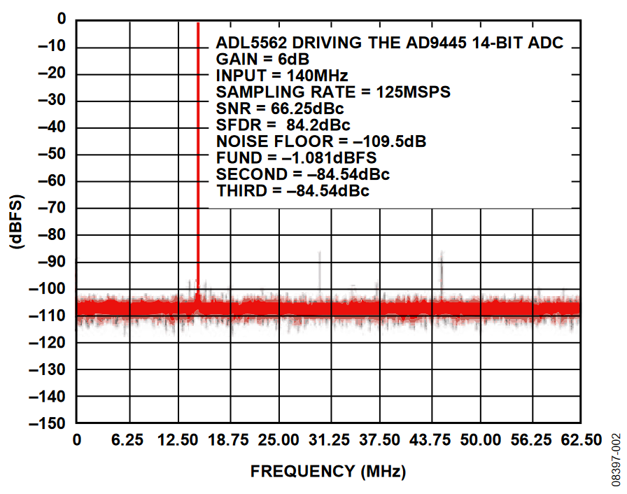 Figure 2. Measured Single-Tone Performance of the Circuit in Figure 1 for a 140 MHz Input Signal Sampled at 125 MSPS.