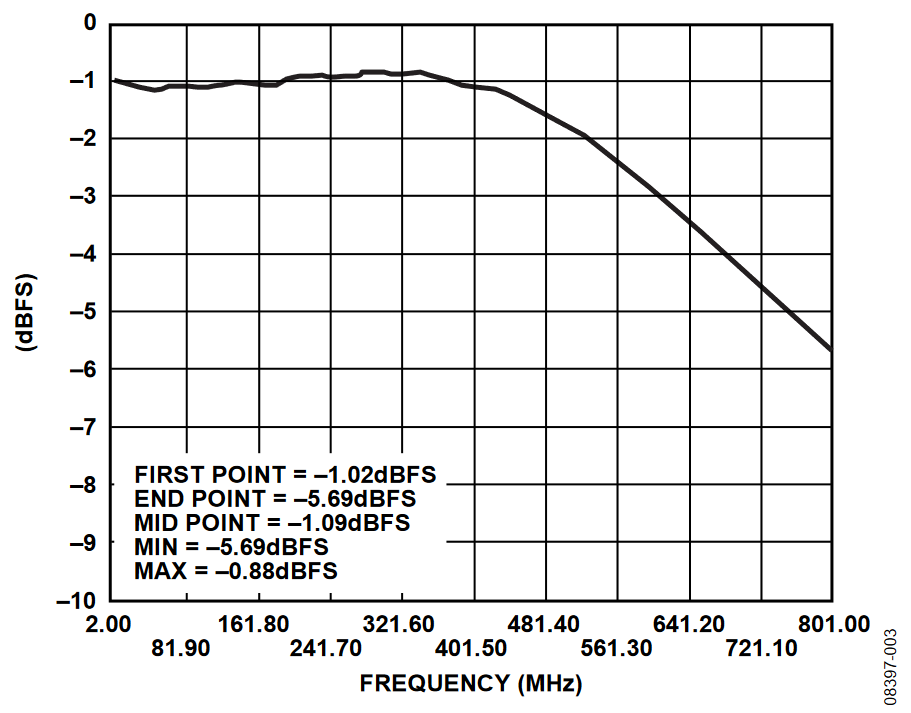 Figure 3. Measured Frequency Response of Wideband Circuit in Figure 1.