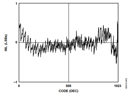 Figure 3. INL vs. DAC Code.