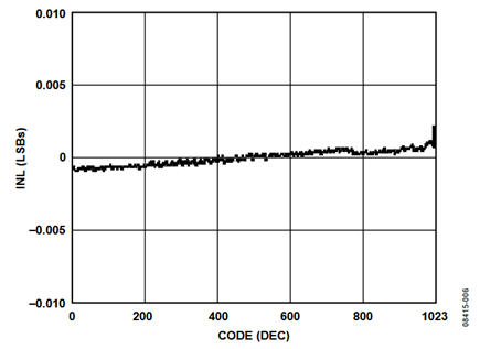 Figure 6. INL of Vernier DAC Referenced to V1.