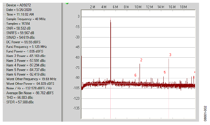 Figure 2. Output Spectrum with 5 MHz AIN at Full Gain (0 dB Attenuation), Sampling Rate = 40 MSPS, with ADP5020 Supplies.