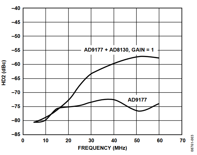 Figure 3. Second Harmonic Distortion of the Circuit, Gain = 1.