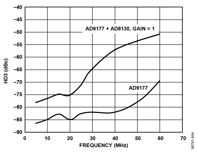 Figure 4. Third Harmonic Distortion of Circuit, Gain = 1.