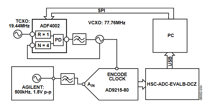 Figure 1. Using the ADF4002 as the Encode (Sampling) Clock for a High Speed ADC.