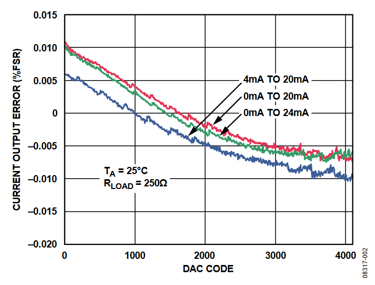 Figure 2. Current Output Accuracy.