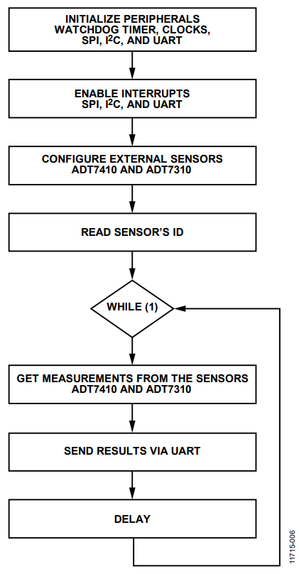 Figure 6. Demo Code Flow Chart.