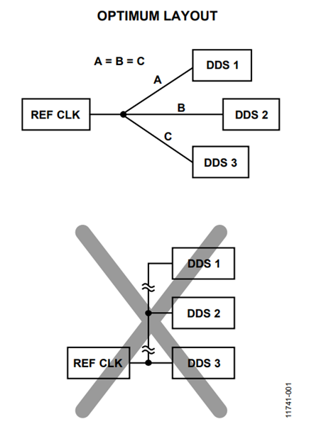 Figure 1. Recommended Layout (Top) vs. Suboptimal Layout (Bottom).