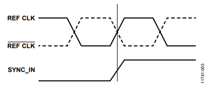 Figure 3. Desired External Timing.