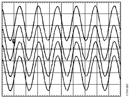 Figure 7. Output between Devices after the SYNC_CLK Alignment Procedure and a Coincident IO_UPDATE.