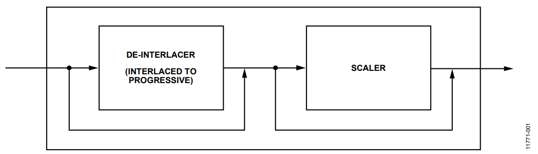 Figure 1. ADV7186 Video Signal Processing Simplified Schematic.