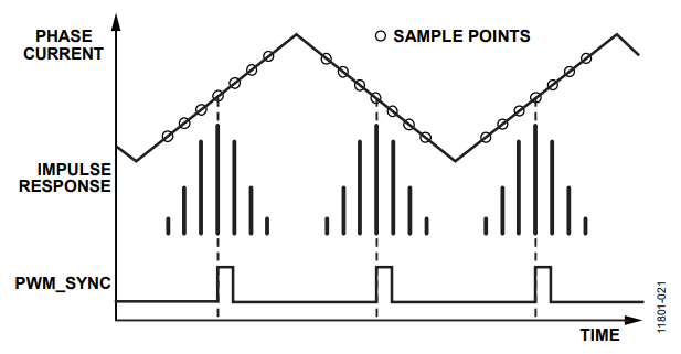 Figure 11. Aligning the Center Pin of Impulse Response to the Point of the Average Current, Equal Number of Samples Taken Before and After This Point.