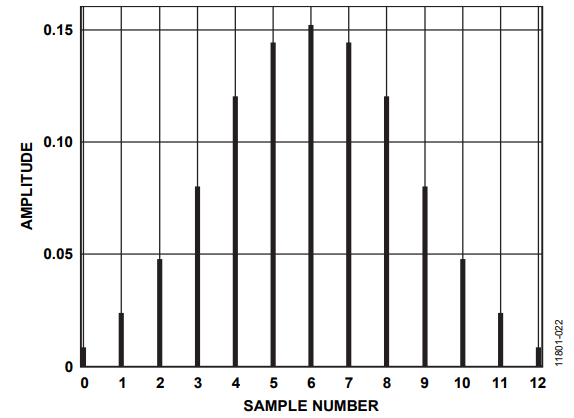 Figure 12. Impulse Response of a Third-Order Sinc Filter with Decimation Rate of 5.