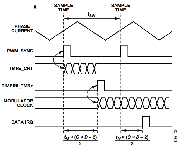 Figure 14. Startup of Sinc Filter Using a General-Purpose Timer and a TRU.