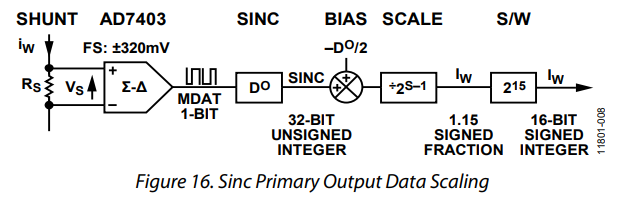 Figure 16. Sinc Primary Output Data Scaling.