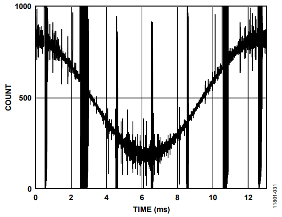 Figure 20. Secondary Sinc Data with a Decimation Rate of 10.