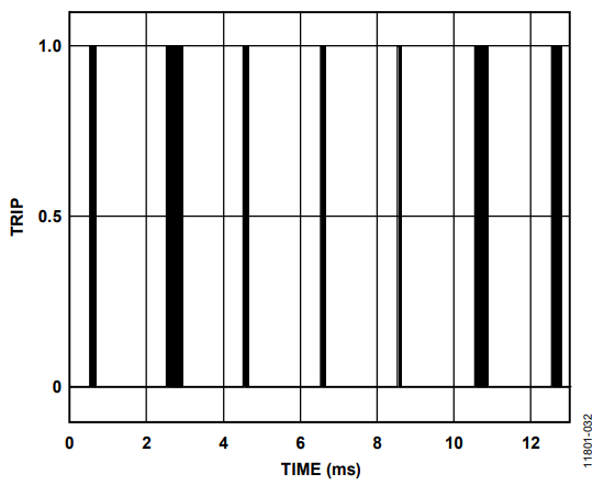 Figure 21. Signal Indicating if Data Exceeds Maximum or Minimum Limits.