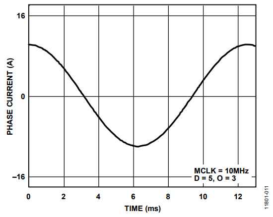 Figure 22. Test Current Waveform.