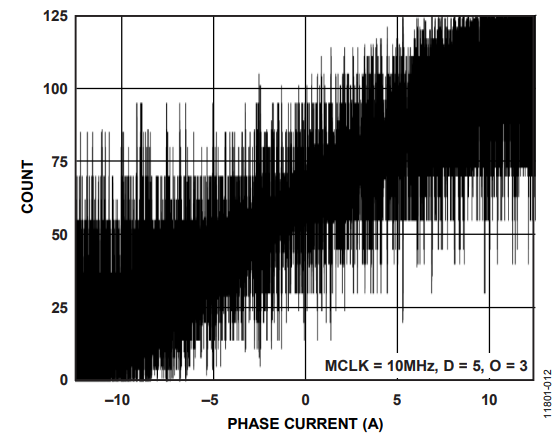 Figure 25. Secondary Filter Gain Curve for Decimation Rates of 5.